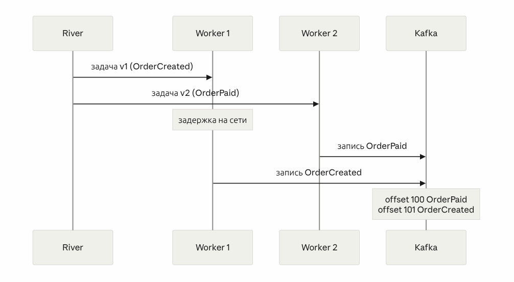 River OSS и Kafka: почему transactional outbox не гарантирует порядок событий агрегата - 6